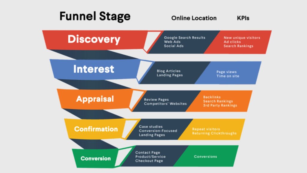 How to use digital marketing efforts in the logistics business at the various stages of the Consumer Funnel 