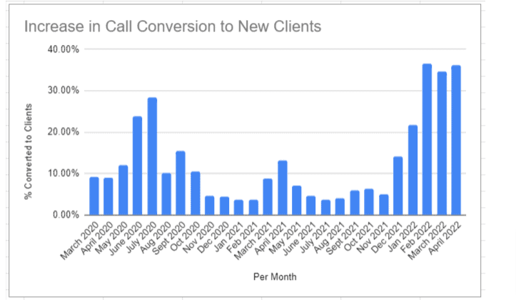 Increase in call conversion to New clients
