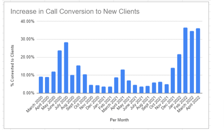 Increase in call conversion to New clients
