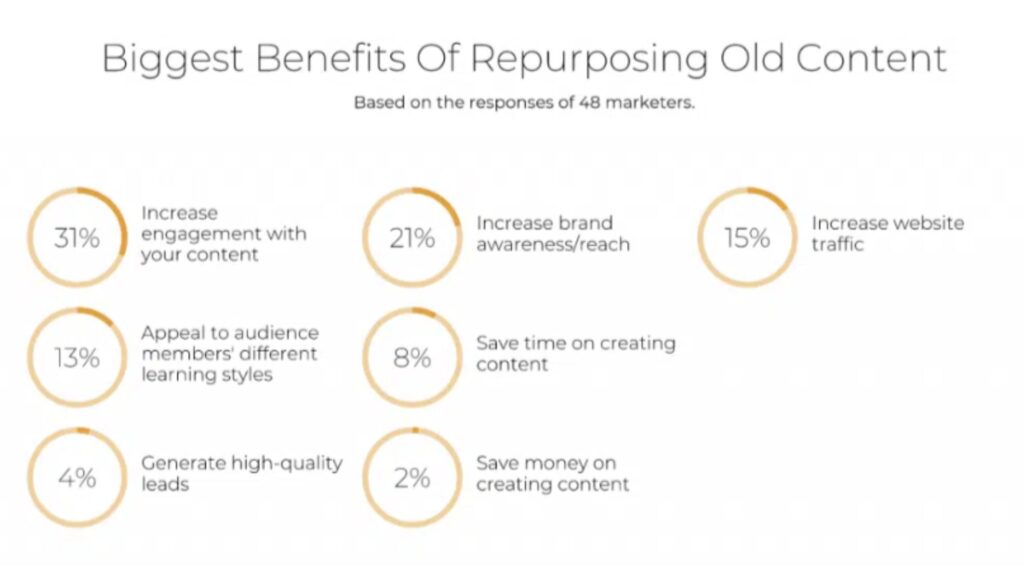 Benefits of Repurposing old Content