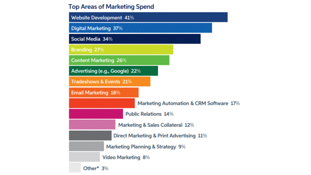 Top  areas of marketing spend