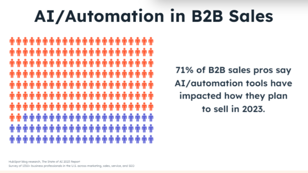 AI Automation in B2B Sales 