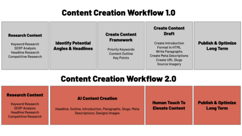 Content creation workflow