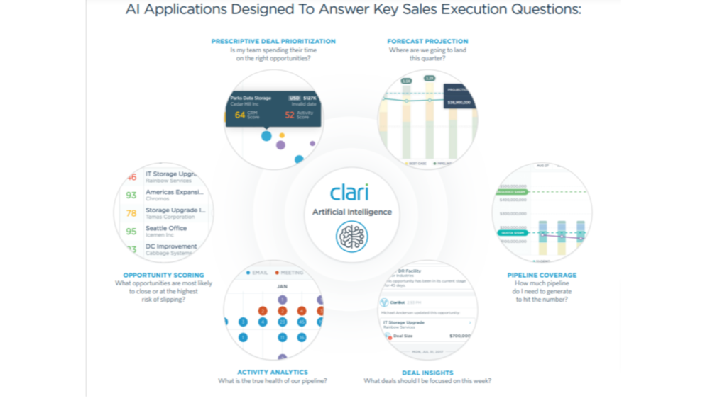 AI Application Designed to answer key sales execution questions